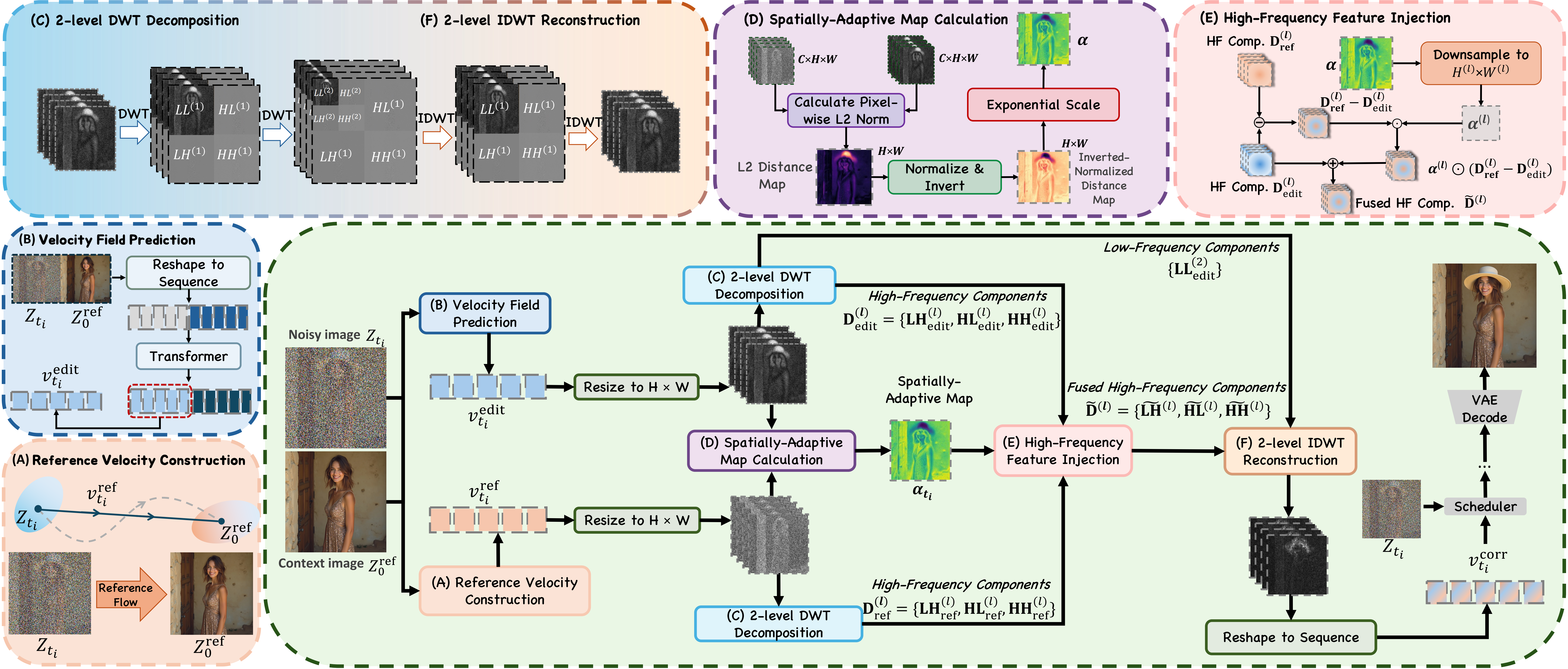 High-Frequency Feature Injection Pipeline of FreqEdit